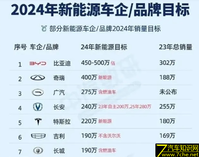 2024年小目标公布，这四家车企就要占车市三分之一？
