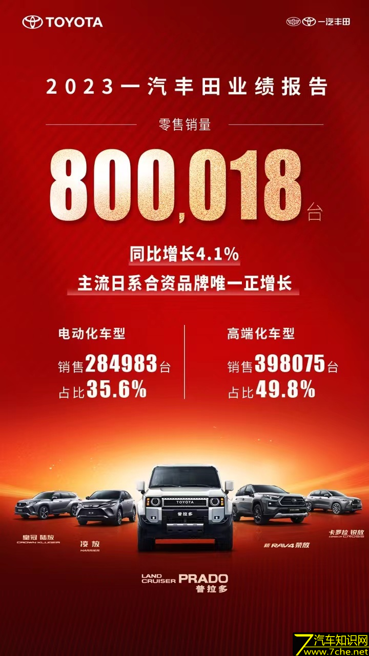 一汽丰田2023年零售销量突破80万 增长4.1%